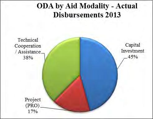 7.5 ODA by Aid Type, commitments and disbursements for 2012-2013 For the years 2012-2013, assistance was provided