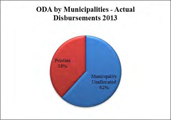 Fig 78. ODA by Municipalities in TI SWG, commitments and disbursements for 2012 Fig 79. ODA by Municipalities in TI SWG, commitments and disbursements for 2013 7.8 Governance 7.8.1 ODA by donors, commitments and disbursements for 2012 and 2013 For the SWG Governance in 2012 (time frame January-December) a total amount of 23.