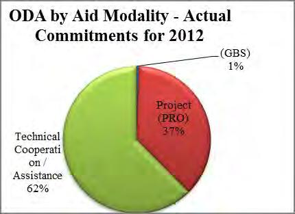Aid Modality General (or direct) Budget Support (GBS) Funding 2012 2013 Totals 0 123,404 105,080 5,467 105,080 128,870 In Kind /