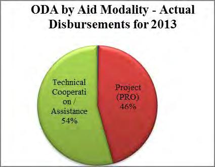 ODA by Aid Modality in Governance SWG, commitments and disbursements for 2012-2013 * The same projects that were funded through