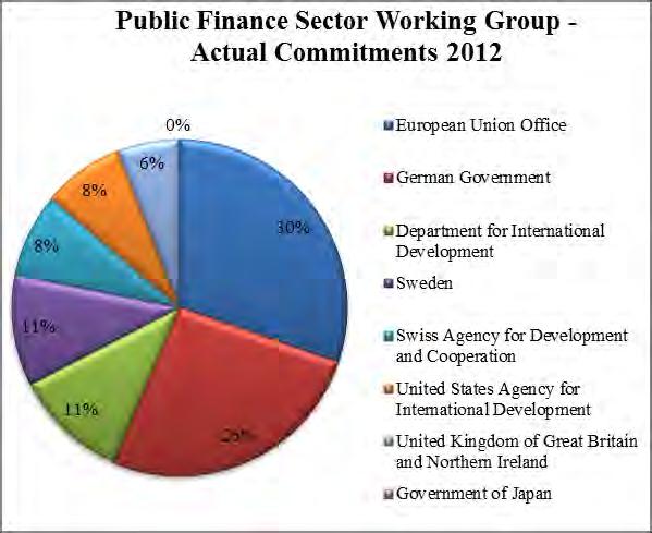 7.9 Public Finances The biggest donors for the year 2012 are the European Union Office with 1.49 million disbursed, followed by United States Agency for International Development with 1.