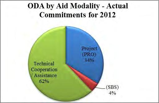 For 2013, the most used aid modality is Project (PRO) with 4 million disbursed.