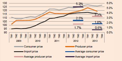 WEO IMF Kosovo s Consumer Price Index (CPI) has continued to rise during 2013, albeit at a slower rate than 2012. The annual average inflation rate in 2013 was slightly less, at 1.