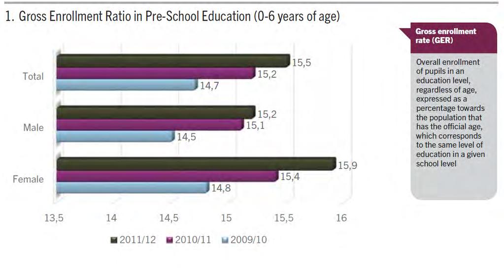 Gross enrolment ratio in pre-school education Source: Kosovo Education Indicators, MEST
