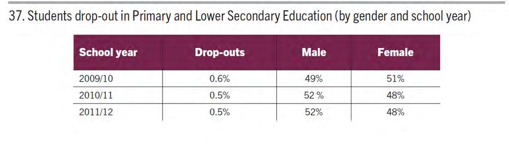 Student drop-out in Primary and Lower Secondary Education Source: Kosovo Education Indicators, MEST Retrieved from http://www.masht-gov.net/advcms/documents/treguesit_e_arsimit_ne%20kosov%c3%ab.