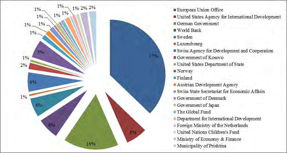 2012 2013 The European Union Office is the largest donor recorded in the AMP, committing almost 242.