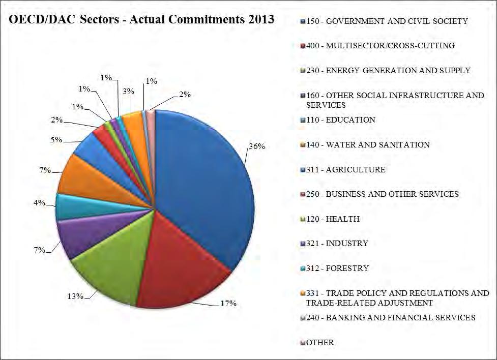 Fig 5. ODA by OECD Sectors, 2013, AMP Fig.