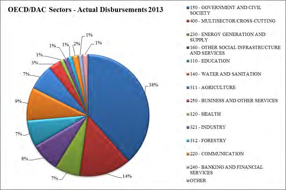concentrated also to Government and Civil Society sector with 38%,