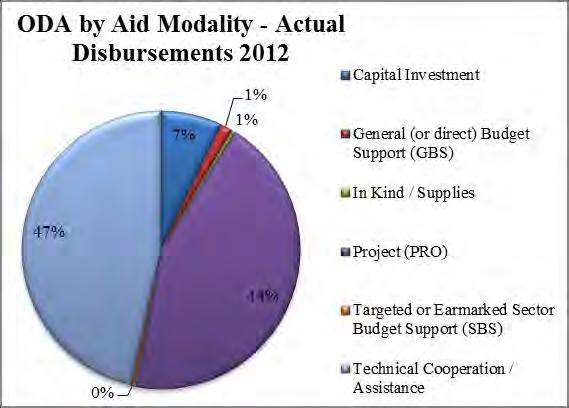 4, during 2012, the Technical Cooperation/Assistance aid modality was the preferred one, which decreased in 2013 for 18.2 million and General (or direct) Budget Support (GBS) decreased for 2.