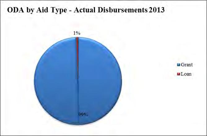 Fig 13. ODA by Aid Type, and 2012, AMP As we can see from Fig.
