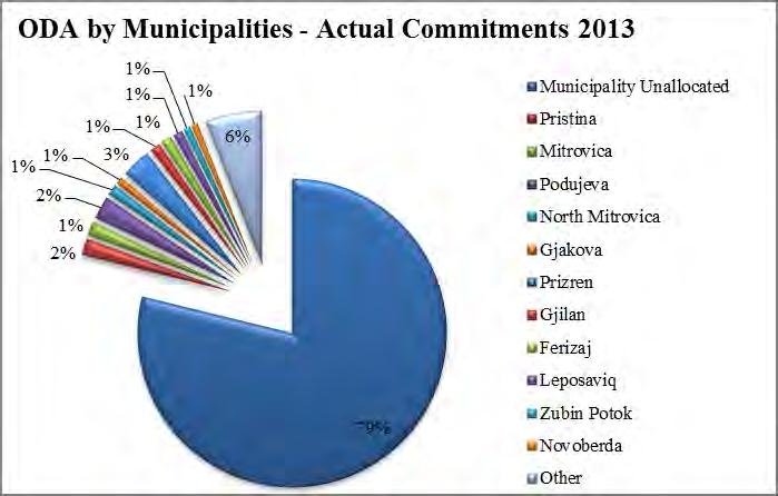 Fig 16. ODA by Municipalities, and 2013, AMP 7.0 ODA by Sector Working Groups, commitments and disbursements for 2012-2013 7.1 Rule of Law 7.1.1 ODA by donors, commitments and disbursements for 2012 For the SWG Rule of Law (RoL) in 2012 a total amount of 28.