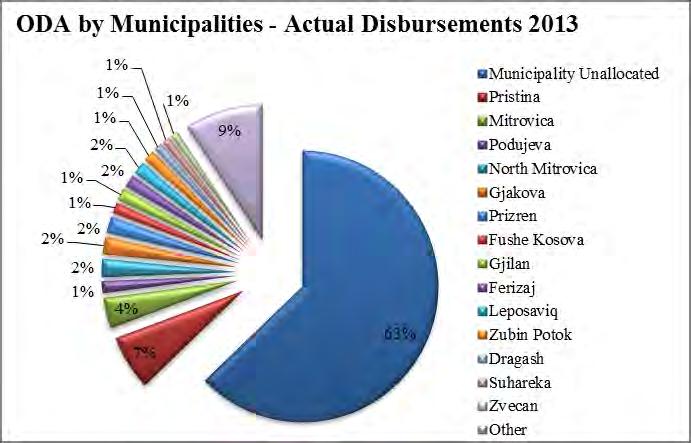 The biggest donors in 2012 (based on disbursements) for this sector were European Union (53%), USAID (16%), Kosovo Government (10%) and German Government (5%) (Fig 17).