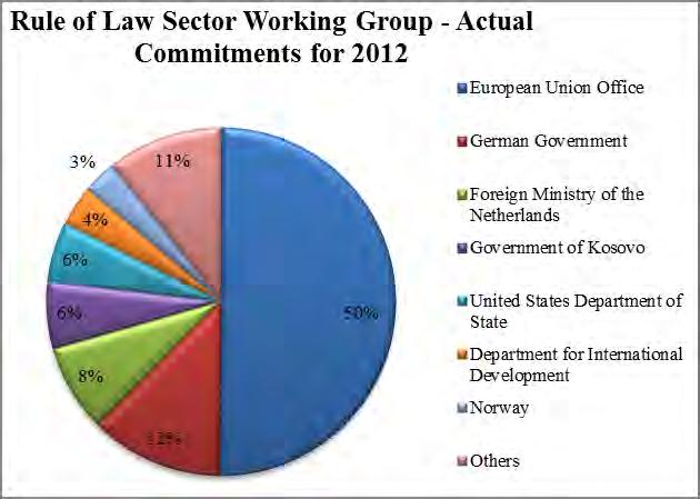 Fig 17. ODA by Donor Agency in RoL SWG, and 2012, AMP In 2012, largest donations were channeled for the Judiciary sub-sector making EU ( 15.6 million), USAID ( 4.8) and German Government ( 1.