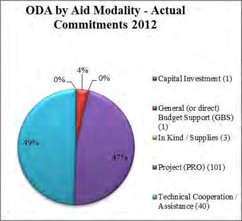7.1.5 ODA by Aid Modality, commitments and disbursements for 2012 and 2013 For the most part, Project (PRO) was the most used aid modality for donor s activities under Rule of Law sector.