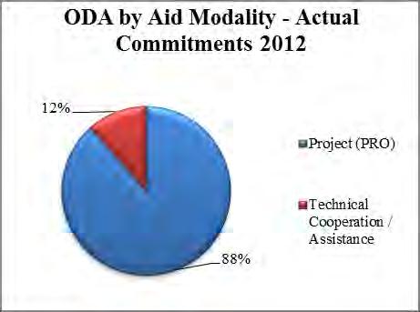 7.2.3 ODA by Aid Modality, commitments and disbursements for 2012-2013 Aid Modality Funding 2012 2013 Totals Capital Investment 0 0 699,250 139,850 699,250 139,850 Project (PRO) 24,670,730 7,954,161