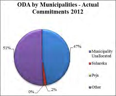 From 2012 until 2013, donor activities were spread throughout many municipalities, however the main donor activities were focused in Suhareka ( 1.