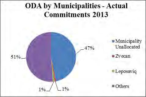 ODA by Municipalities in ARD SWG, and 2012, AMP The municipality which benefited the most from donors activities in the Agriculture sector based on actual disbursement for 2012 is Municipality