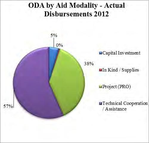 Fig 38. ODA by Aid Modality in ETI SWG, and 2012, AMP Fig 39.