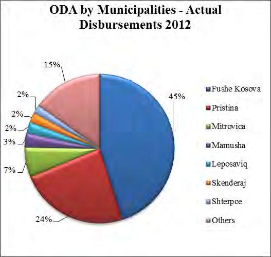 From 2012 until 2013, donor activities were spread throughout many municipalities, however based on actual disbursement the municipalities that have absorbed the most in Economy, Trade and Industry