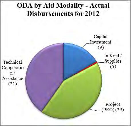 Funding Totals 2012 2013 Aid Modality Capital Investment 4,527,973 46,245,583 11,787,388 9,806,415 16,315,361 56,051,998 In Kind /