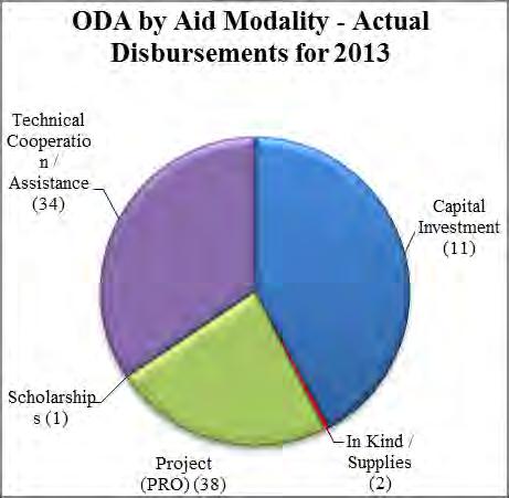 ODA by Aid Modality in Environment SWG, commitments and disbursements for 2012 and 2013 * The same projects that were funded through