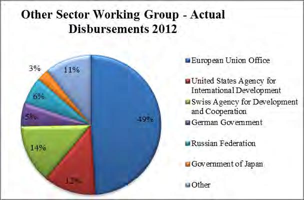 As we can see from Table.7 and Fig.53, during 2012, the European Union Office was the largest contributor, thus committing 21.9 million and disbursing 10.4 million.