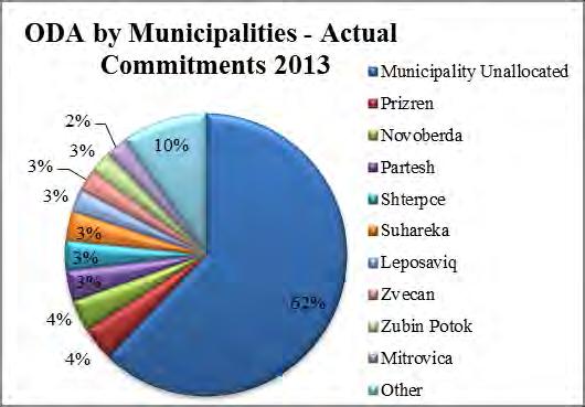 During 2012, in Municipality Unallocated were disbursed 12.