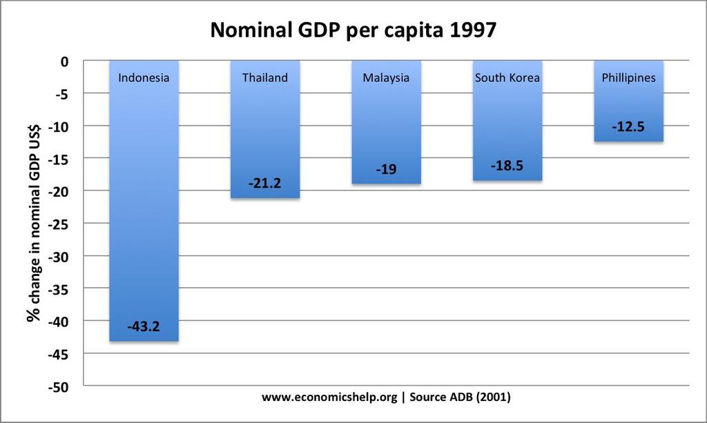 GDP per Capita % of