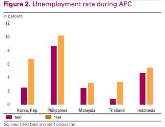 Unemployment rate of