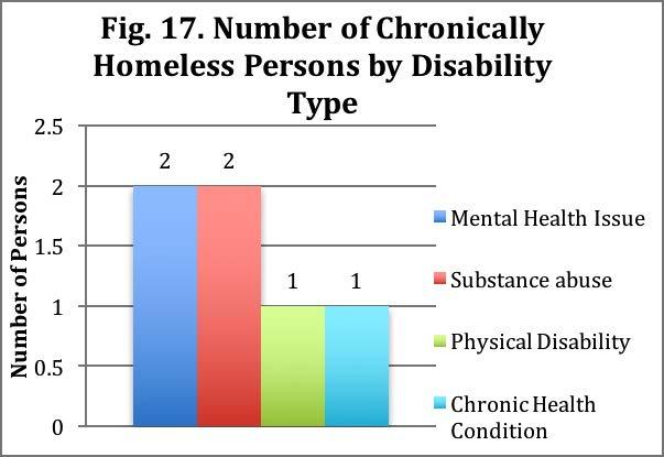 Demographics Of the 3 chronically homeless persons, none were under the age of 18 or over the age of 64. 2 (66.7%) were between the ages of 35 and 44. 66.