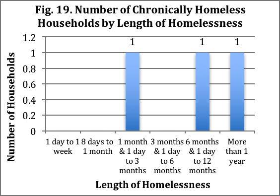 1 chronically homeless household reported not being connected to any non-cash benefits on the night of the count.