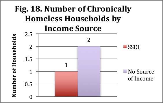 Length of Homelessness Figure 19 shows that 1 of chronically homeless households (33.