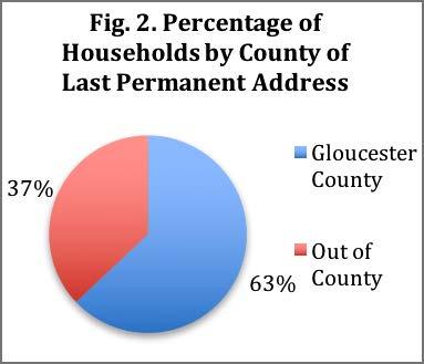 Figure 1 also shows that while the total number of homeless persons in Gloucester County has fluctuated, there has been an overall decrease of 86 persons (40.2%) from 2013.