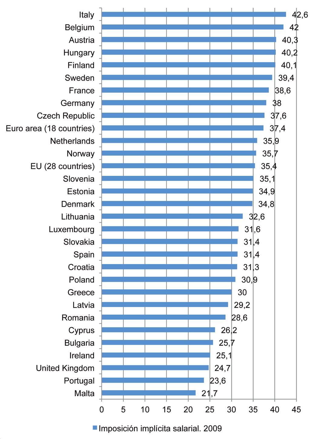 Concept note The fiscal compact for social cohesion. European view Graph 4. Implicit tax rate on labour income.
