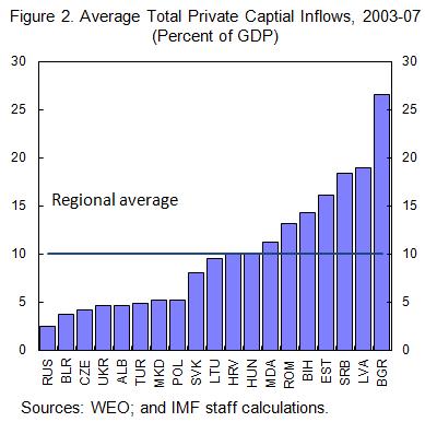 However, when the surge to emerging Europe crested in 27, net private capital flows averaged to about 1 percent of the region s GDP, threefold of the size of the 27 capital inflows to all emerging