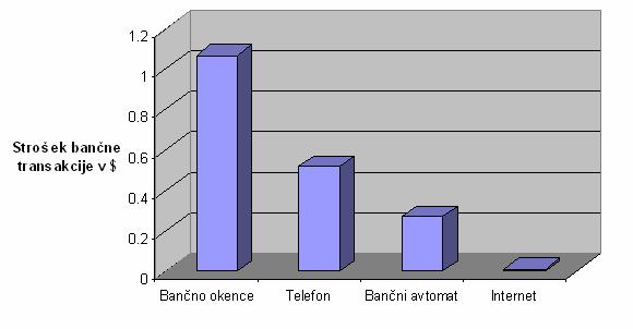 Slika 4: Stroški izvajanja bančnih transakcij v ZDA (v USD) Vir: Kovačič, 1998, str. 29. Stranki prihrani čas; krajše vrste v bankah.