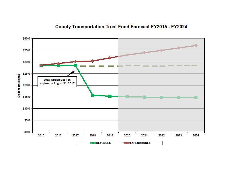 TRANSPORTATION TRUST FUND operating and maintenance portion of this ITS program is increasing and the capital portion is decreasing, which was part of the initial ATMS/ITS proposed plan.