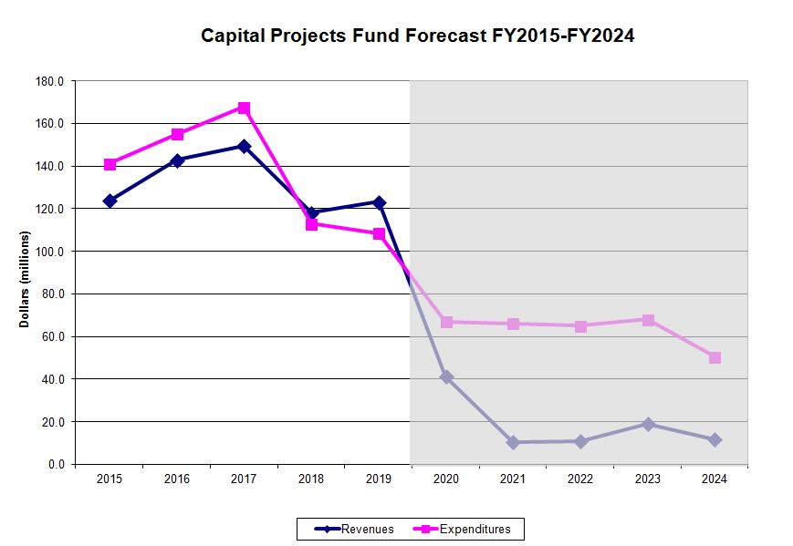 CAPITAL PROJECTS FUND Pinellas