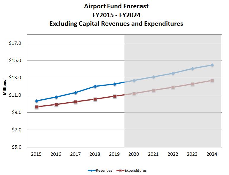 AIRPORT FUND There are no significant changes to the forecast as presented in January 2014.