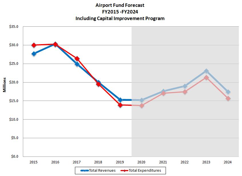 AIRPORT FUND Pinellas County,