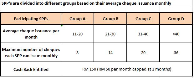 1 2 Enjoy up to RM150 cash back (RM 50 x 3 months) if they fulfill campaign criterias Table 1: 4 Groups of Sole Proprietors & Partnerships that are eligible to participate in the campaign For