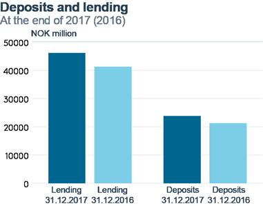 Retail Bank Development during the year The profit before tax expense increased to NOK 612.3 million (439.1).