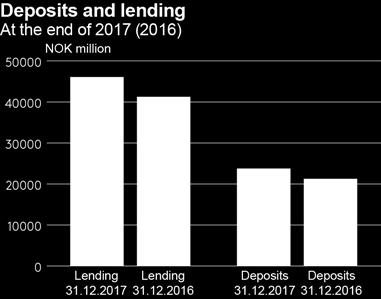 6 million from the sale of an impaired unsecured lending portfolio during November 2017. The contribution from the merged savings and investment operations was NOK 11.2 million (10.1).