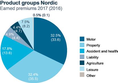 General Insurance Nordic Development during the year The underwriting result was NOK 192.4 million (247.3).