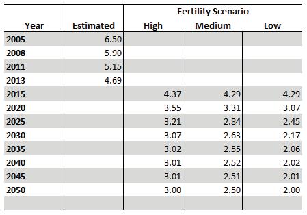 Division in the 2015 revision of World Population Prospects (United Nations, 2015) it is assumed that under the medium fertility scenario, fertility will decrease from 4.