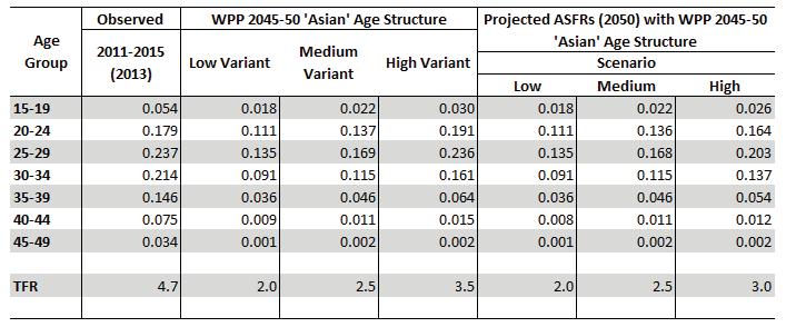 Table 4: Age Specific Fertility Rates (ASFRs), observed (2013), WPP 2045 50 adjustment age structure and projected ASFRs (2050), Timor-Leste Figure 4 shows the relative distribution of ASFRs
