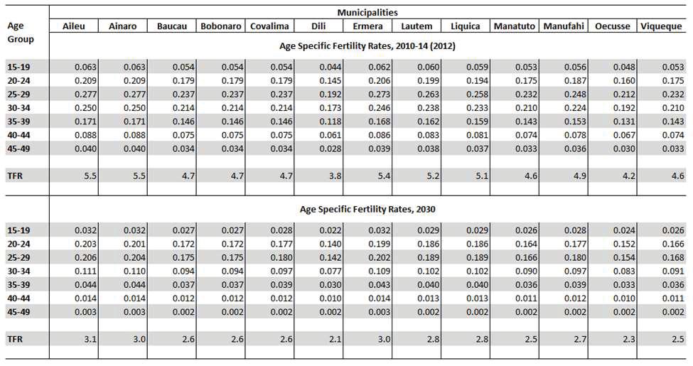 Table 6: Projection of ASFRs by Municipality, 2012 and 2030 As outlined in subsection 2.