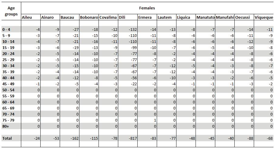 Table 17: Annual international female net