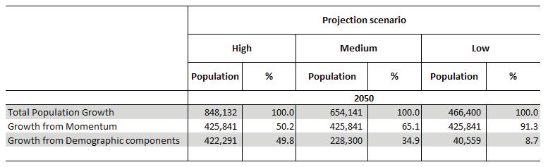 In the medium fertility scenario, the population will increase from 1.2 million to 1.8 million by 2050.