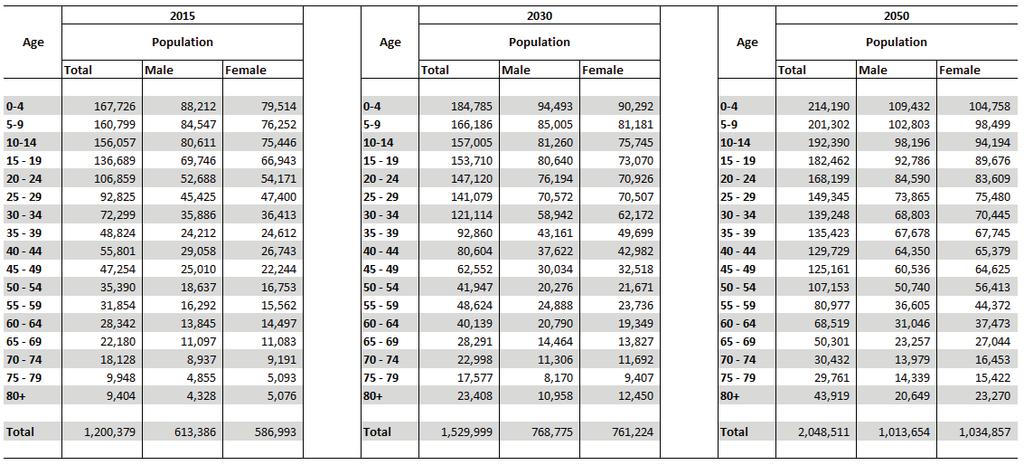 Table 27: Projected population and selected demographic